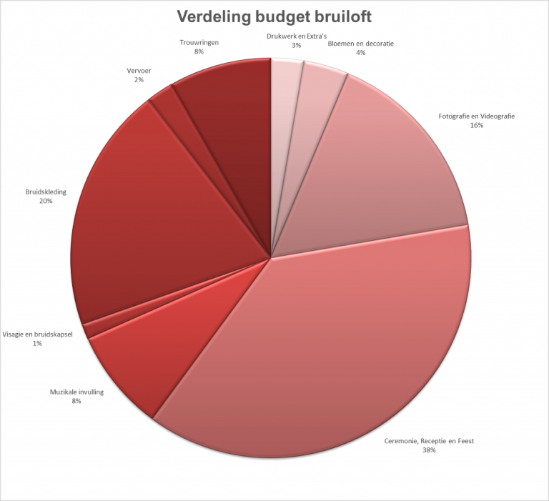 budget-bruiloft